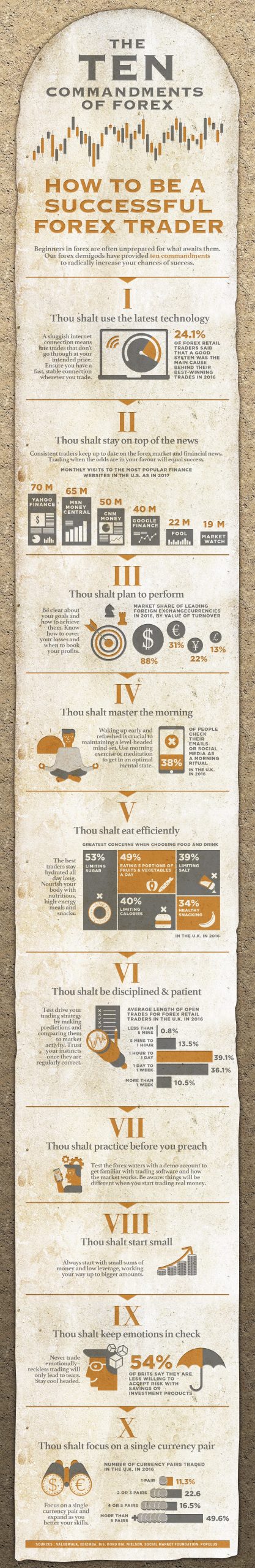 10 Commandments of Forex 