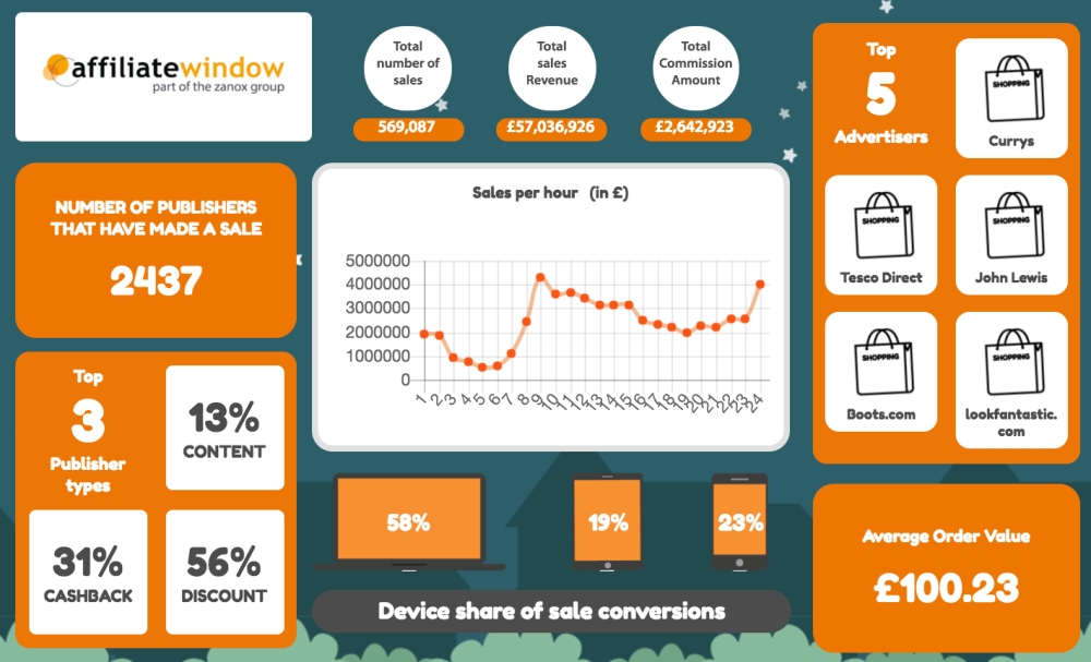 Black Friday 2016 Stats From Affiliate Window Xqfsbu