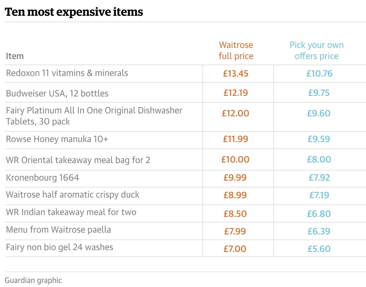 Most expensive items on offer waitrose