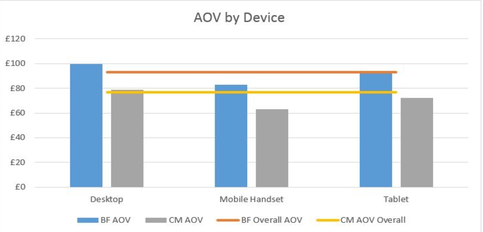 Average Order Value by device Black Friday 2016