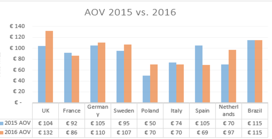 Average Order Value by country Black Friday 2016