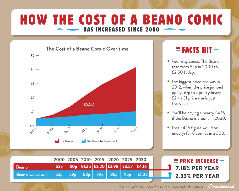 Beano Comic Price Increase
