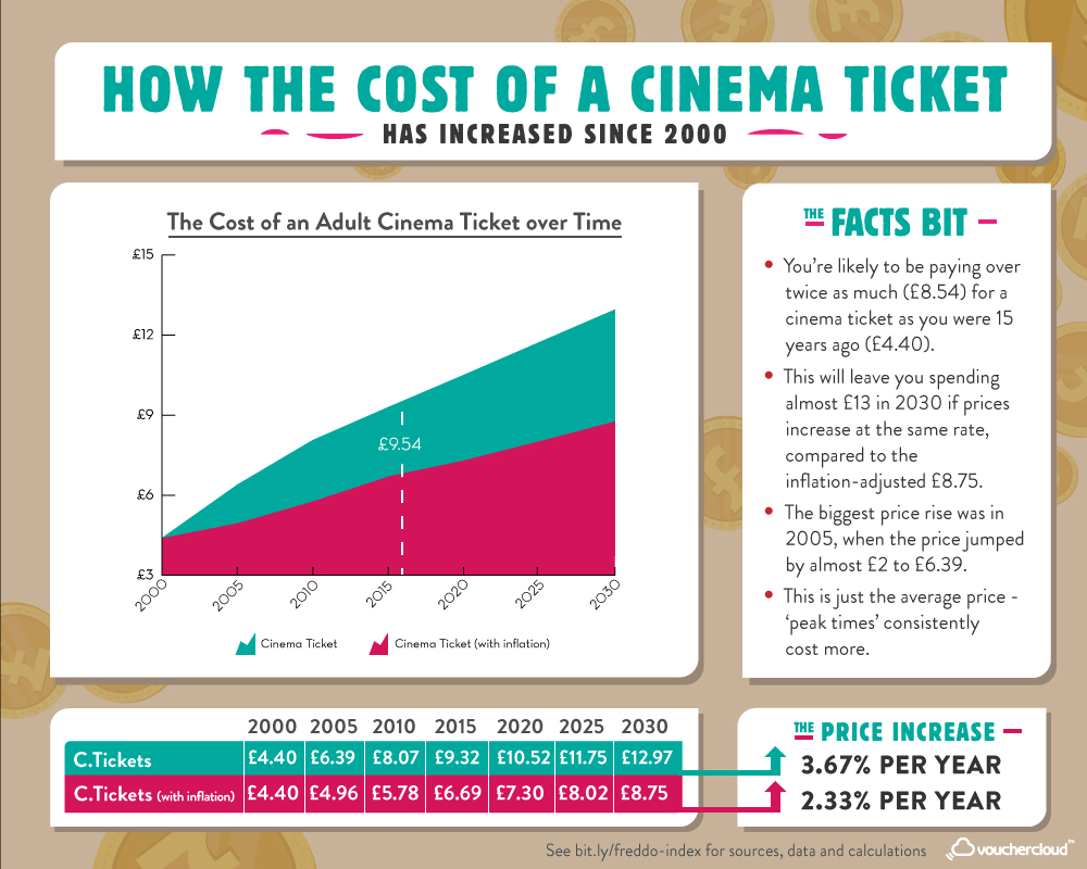 The Cinema Tickets cost rise