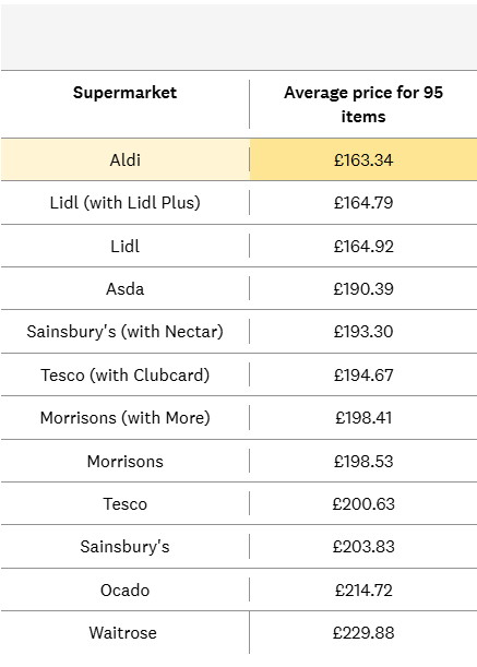 ✅ Compare Supermarket Prices UK: Best Comparison Sites & Apps (2026) image